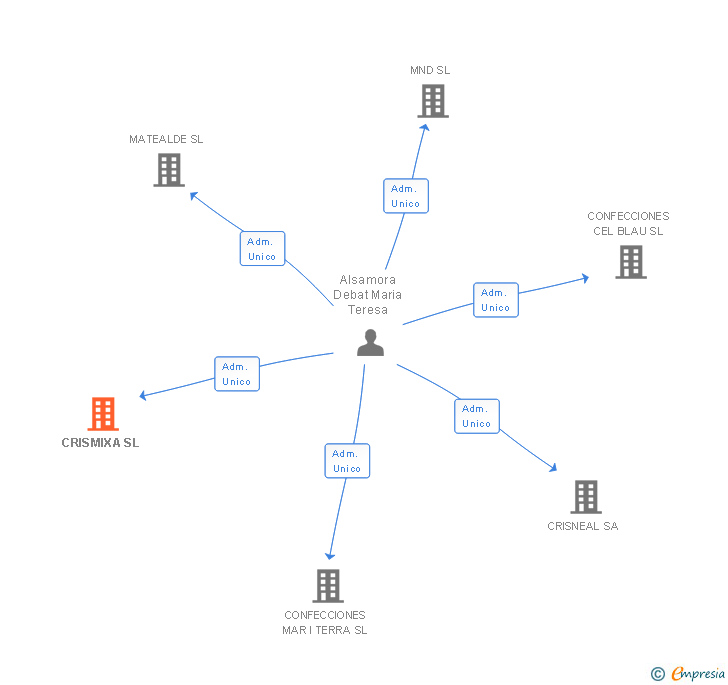 Vinculaciones societarias de CRISMIXA SL