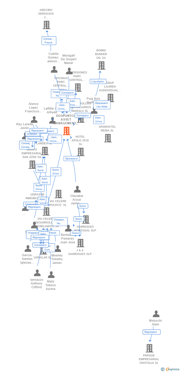 Vinculaciones societarias de DOSPUNTOS ASSET MANAGEMENT SL
