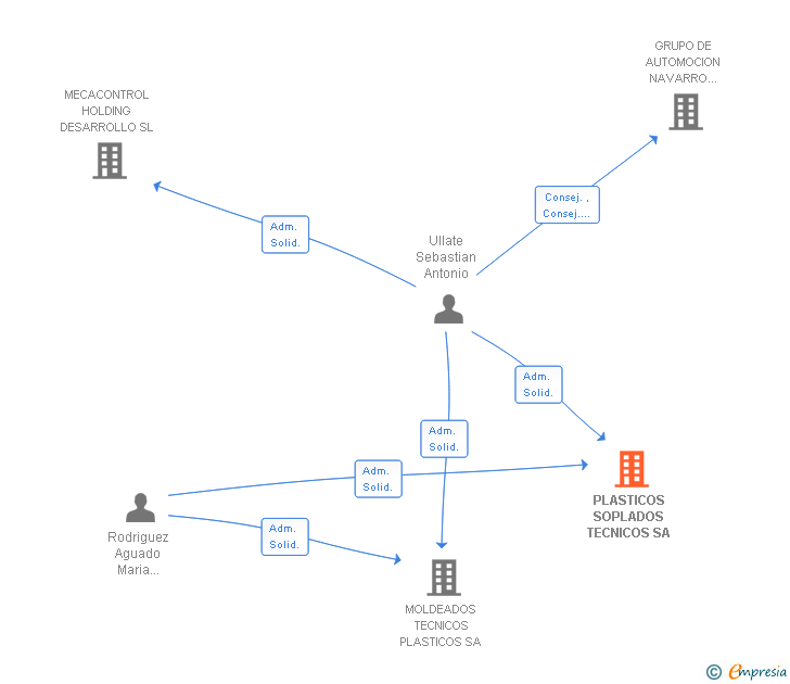 Vinculaciones societarias de PLASTICOS SOPLADOS TECNICOS SA
