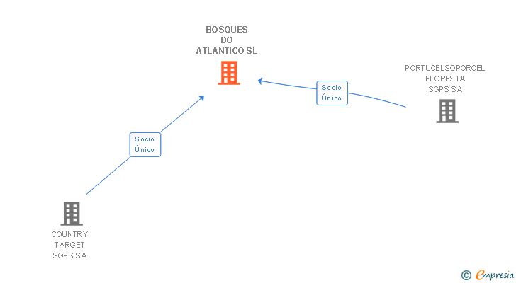 Vinculaciones societarias de BOSQUES DO ATLANTICO SL