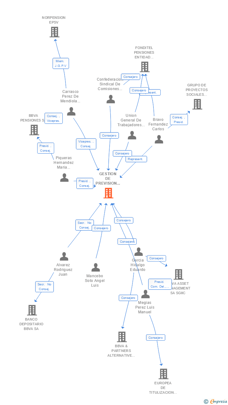 Vinculaciones societarias de GESTION DE PREVISION Y PENSIONES ENTIDAD GESTORA DE FONDOS DE PENSIONES SA