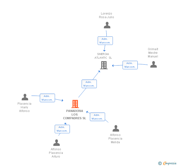 Vinculaciones societarias de PANADERIA LOS COMPADRES SL
