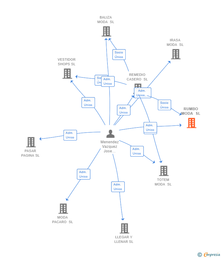 Vinculaciones societarias de RUMBO MODA SL