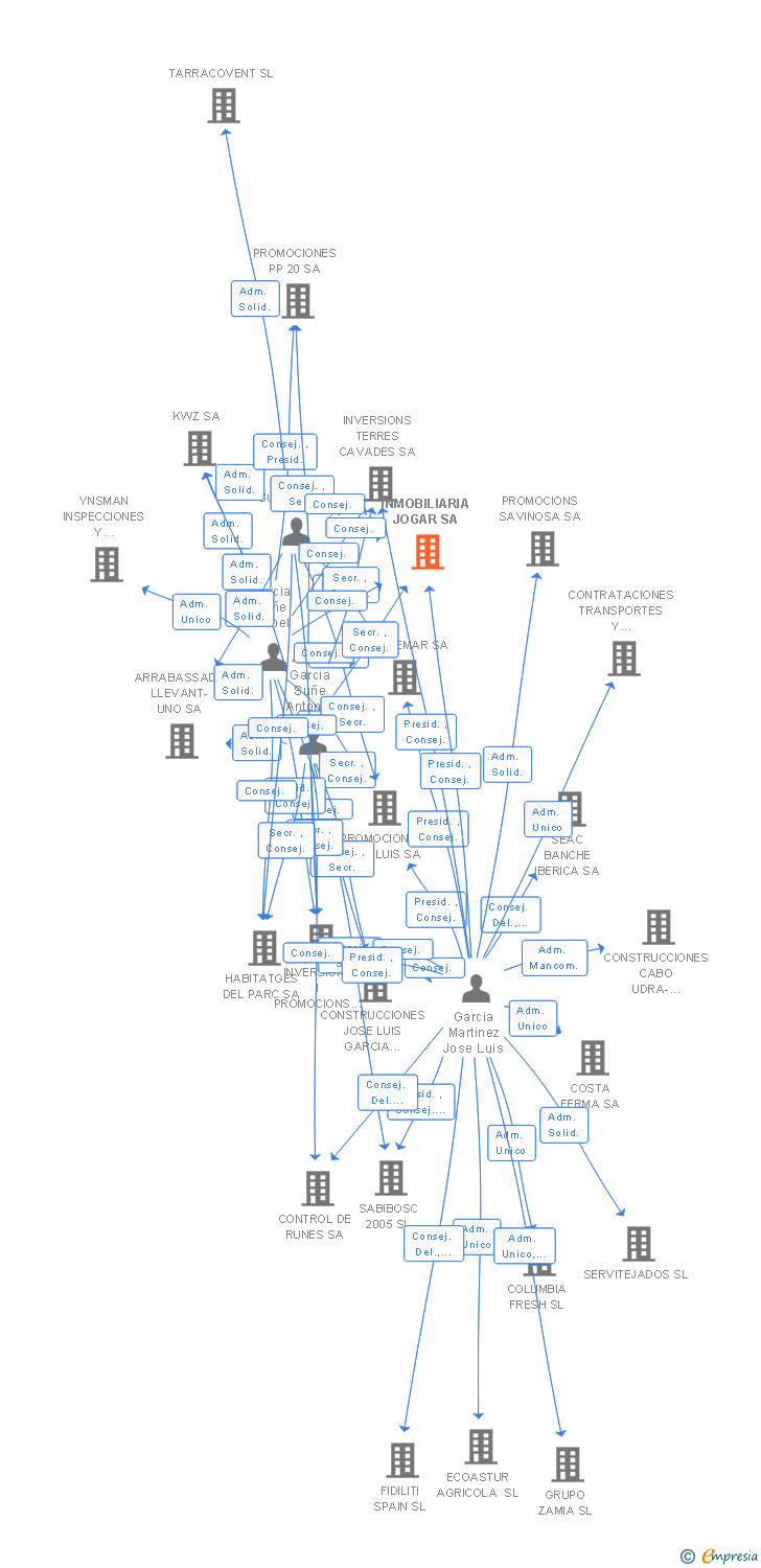 Vinculaciones societarias de INMOBILIARIA JOGAR SA