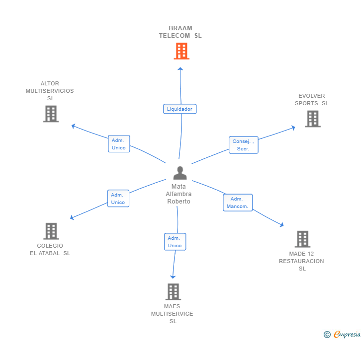 Vinculaciones societarias de BRAAM TELECOM SL