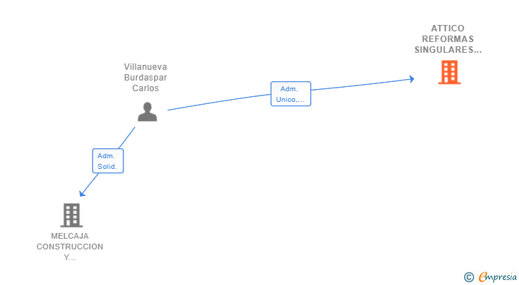 Vinculaciones societarias de ATTICO REFORMAS SINGULARES SL