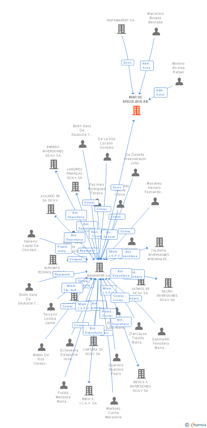 Vinculaciones societarias de MAR DE ARGOLADA SL