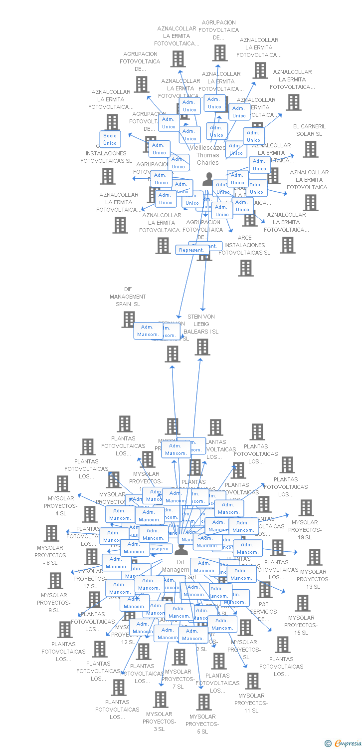 Vinculaciones societarias de STEIN VON LIEBIG BALEARS XLVII SL