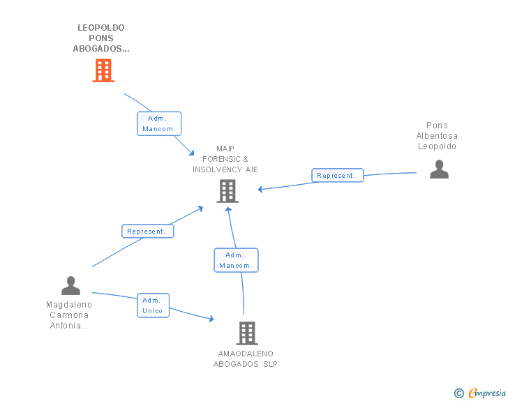 Vinculaciones societarias de LEOPOLDO PONS ABOGADOS SLP