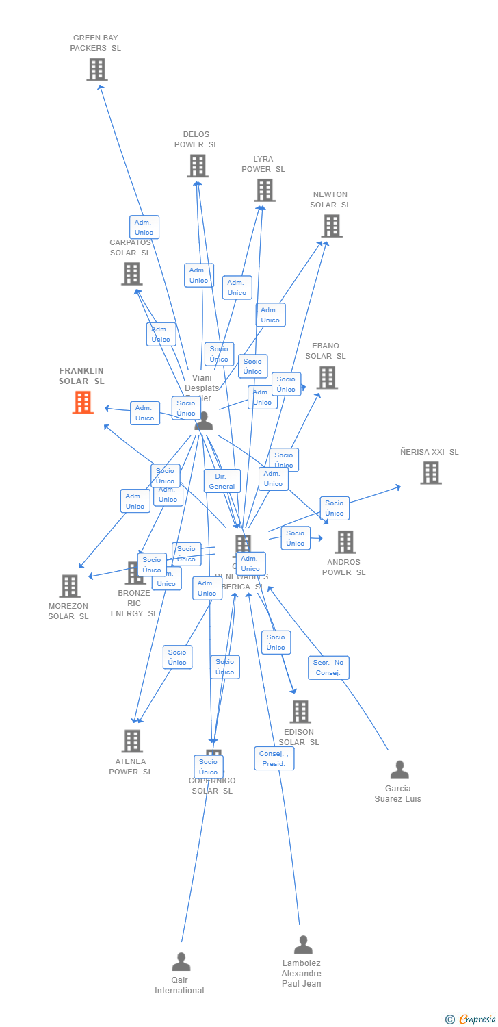 Vinculaciones societarias de FRANKLIN SOLAR SL