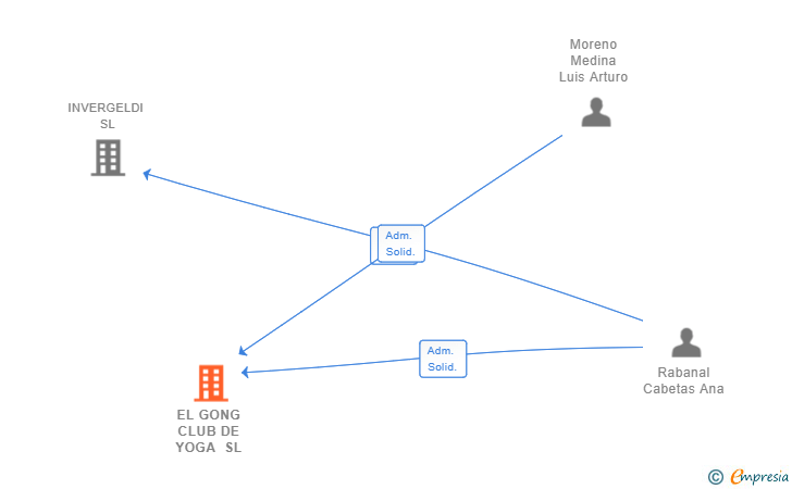 Vinculaciones societarias de EL GONG CLUB DE YOGA SL