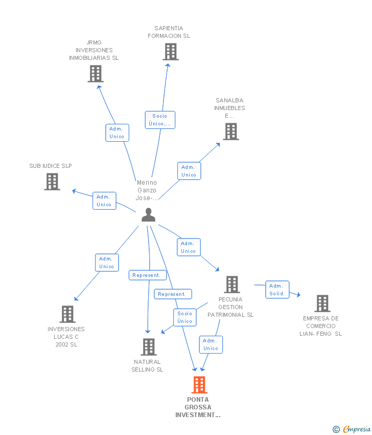 Vinculaciones societarias de PONTA GROSSA INVESTMENT GROUP SL