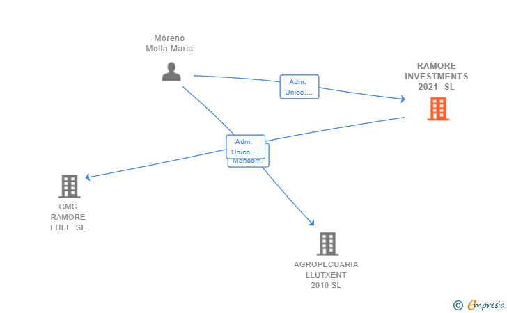 Vinculaciones societarias de RAMORE INVESTMENTS 2021 SL