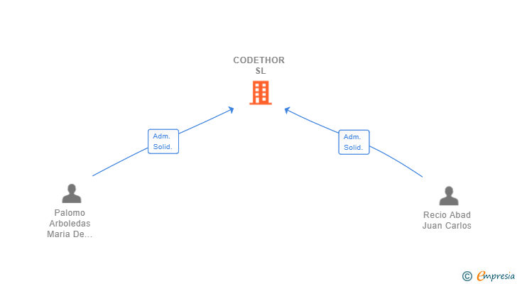 Vinculaciones societarias de CODETHOR SL