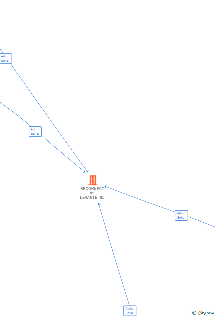 Vinculaciones societarias de BECONNECT 89 LEVANTE SL
