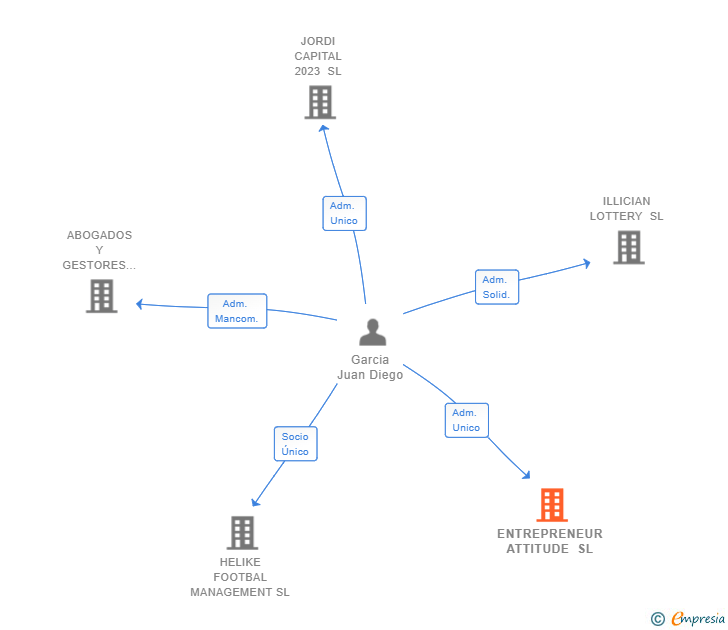 Vinculaciones societarias de ENTREPRENEUR ATTITUDE SL