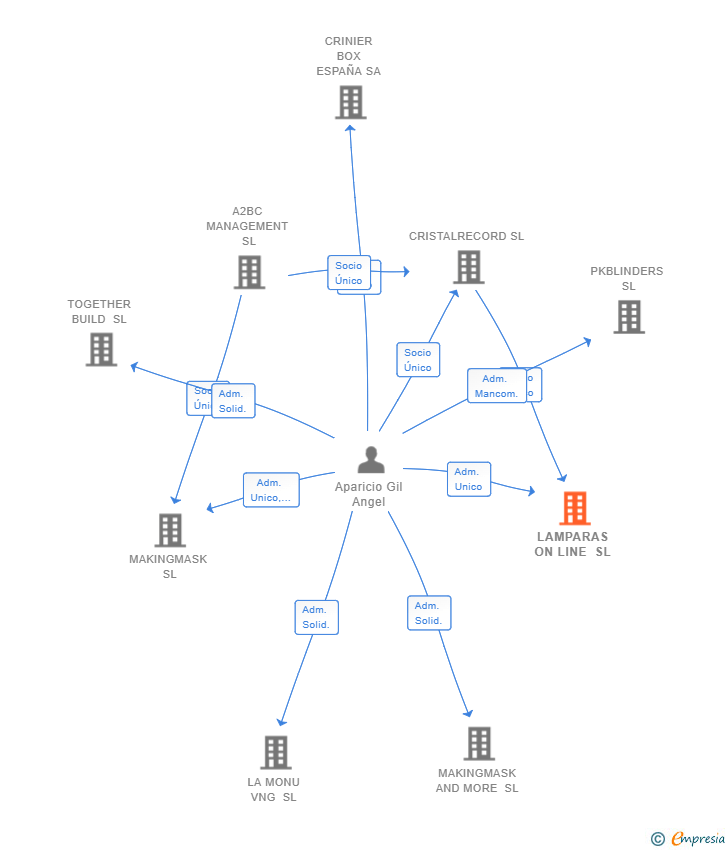 Vinculaciones societarias de LAMPARAS ON LINE SL