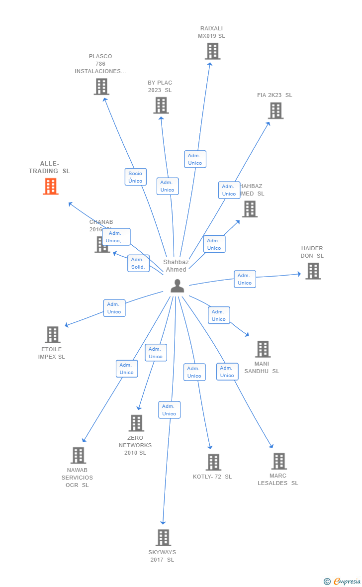 Vinculaciones societarias de ALLE-TRADING SL