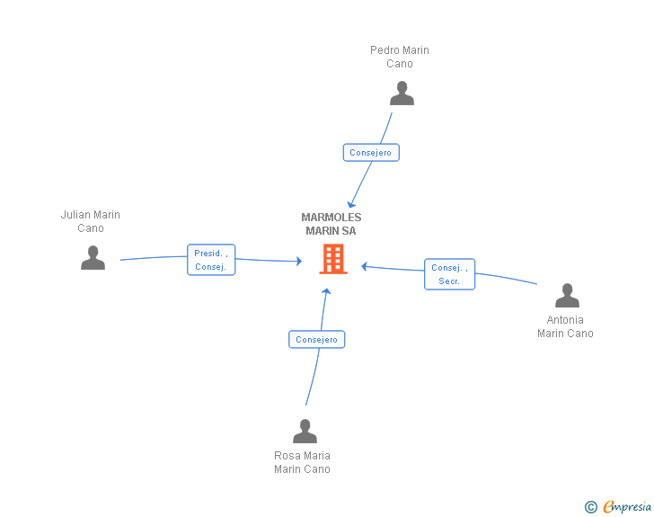 Vinculaciones societarias de MARMOLES MARIN SA