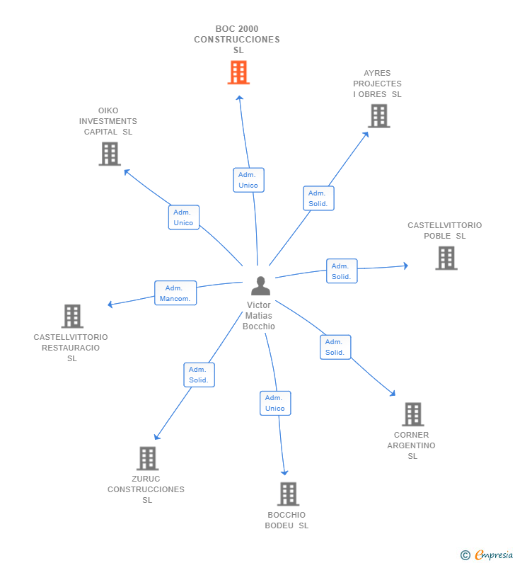 Vinculaciones societarias de BOC 2000 CONSTRUCCIONES SL