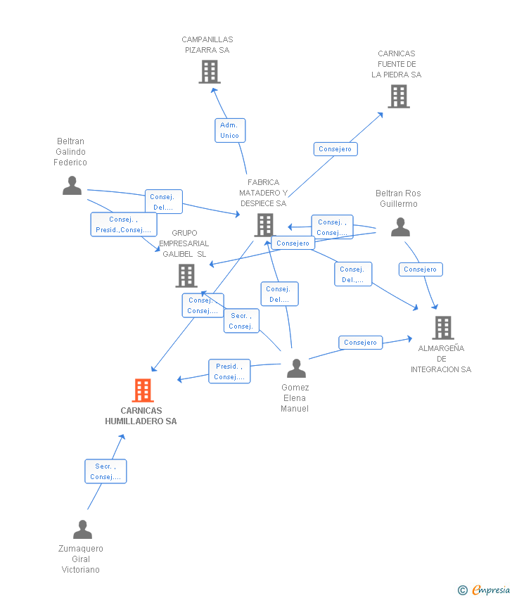 Vinculaciones societarias de CARNICAS HUMILLADERO SA