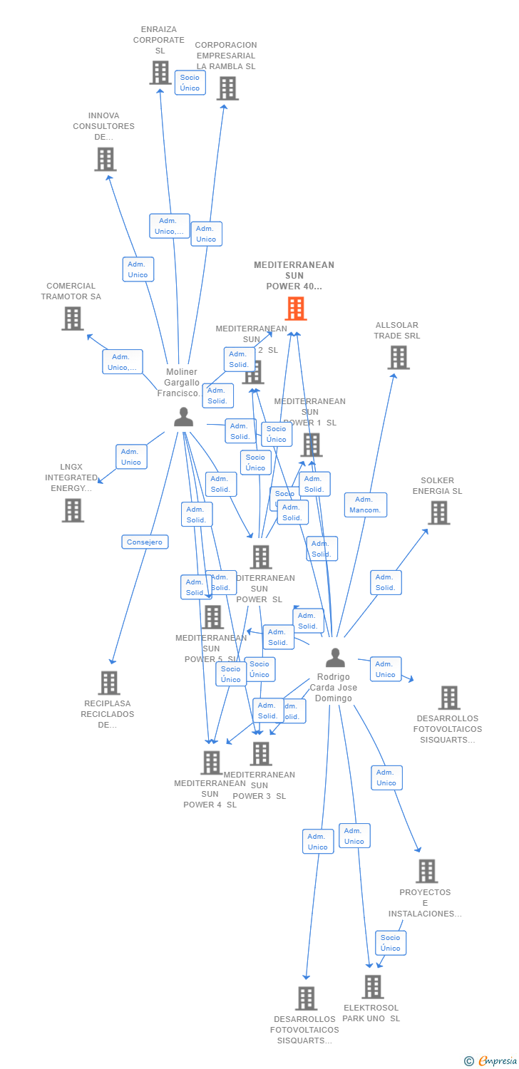 Vinculaciones societarias de MEDITERRANEAN SUN POWER 40 SL