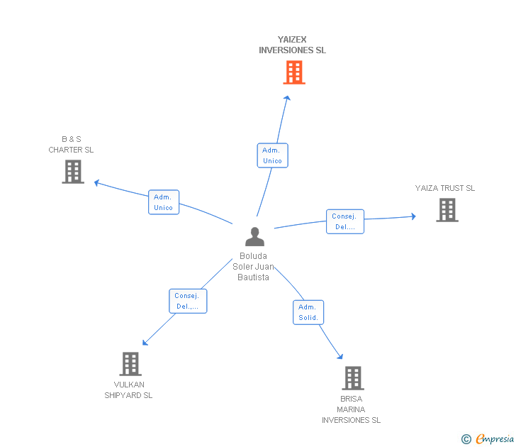 Vinculaciones societarias de YAIZEX INVERSIONES SL