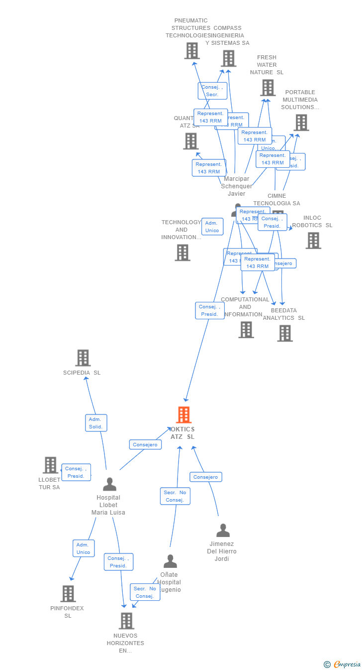 Vinculaciones societarias de OKTICS ATZ SL