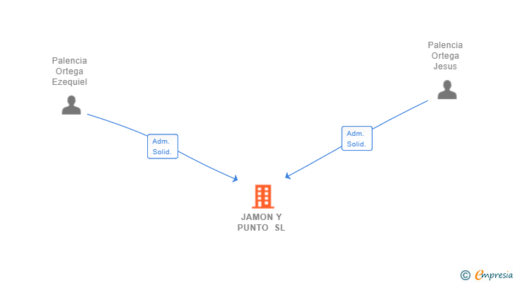 Vinculaciones societarias de JAMON Y PUNTO SL