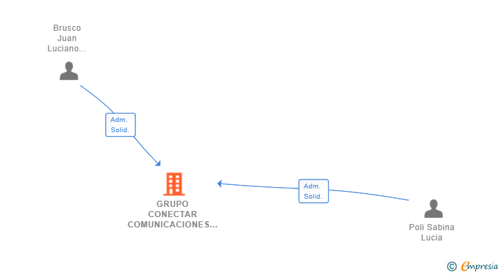 Vinculaciones societarias de GRUPO CONECTAR COMUNICACIONES SL