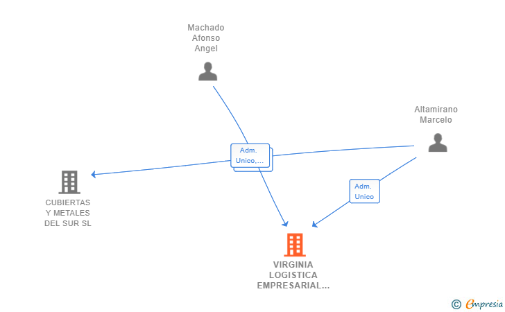 Vinculaciones societarias de VIRGINIA LOGISTICA EMPRESARIAL SL