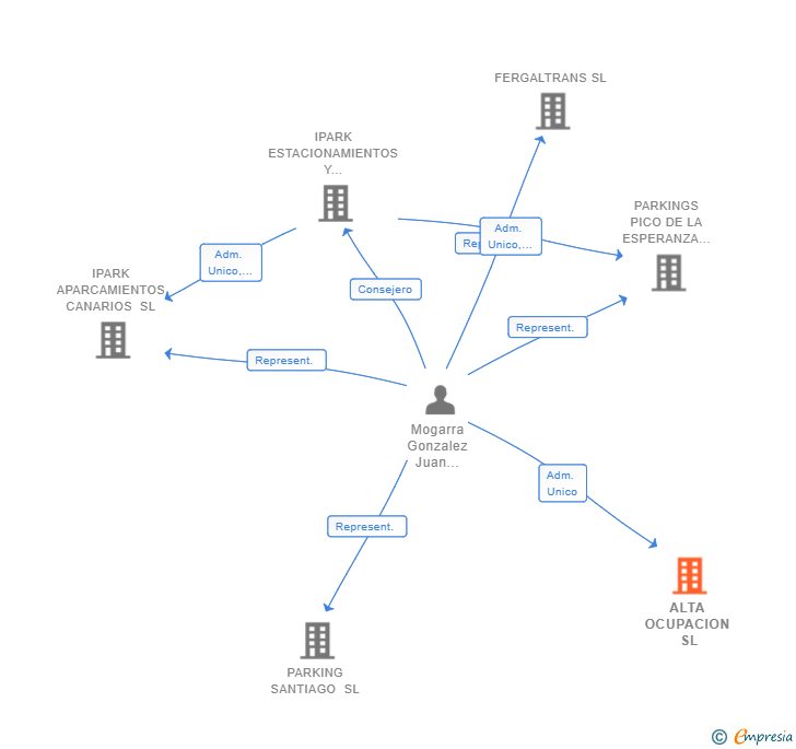 Vinculaciones societarias de ALTA OCUPACION SL