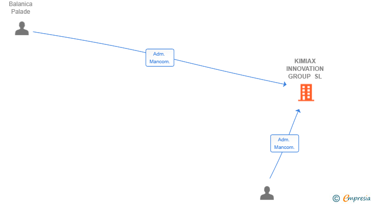 Vinculaciones societarias de KIMIAX INNOVATION GROUP SL