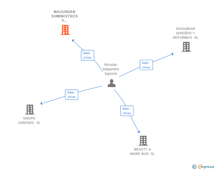 Vinculaciones societarias de NAGUIBIAN SUMINISTROS Y MATERIALES SL