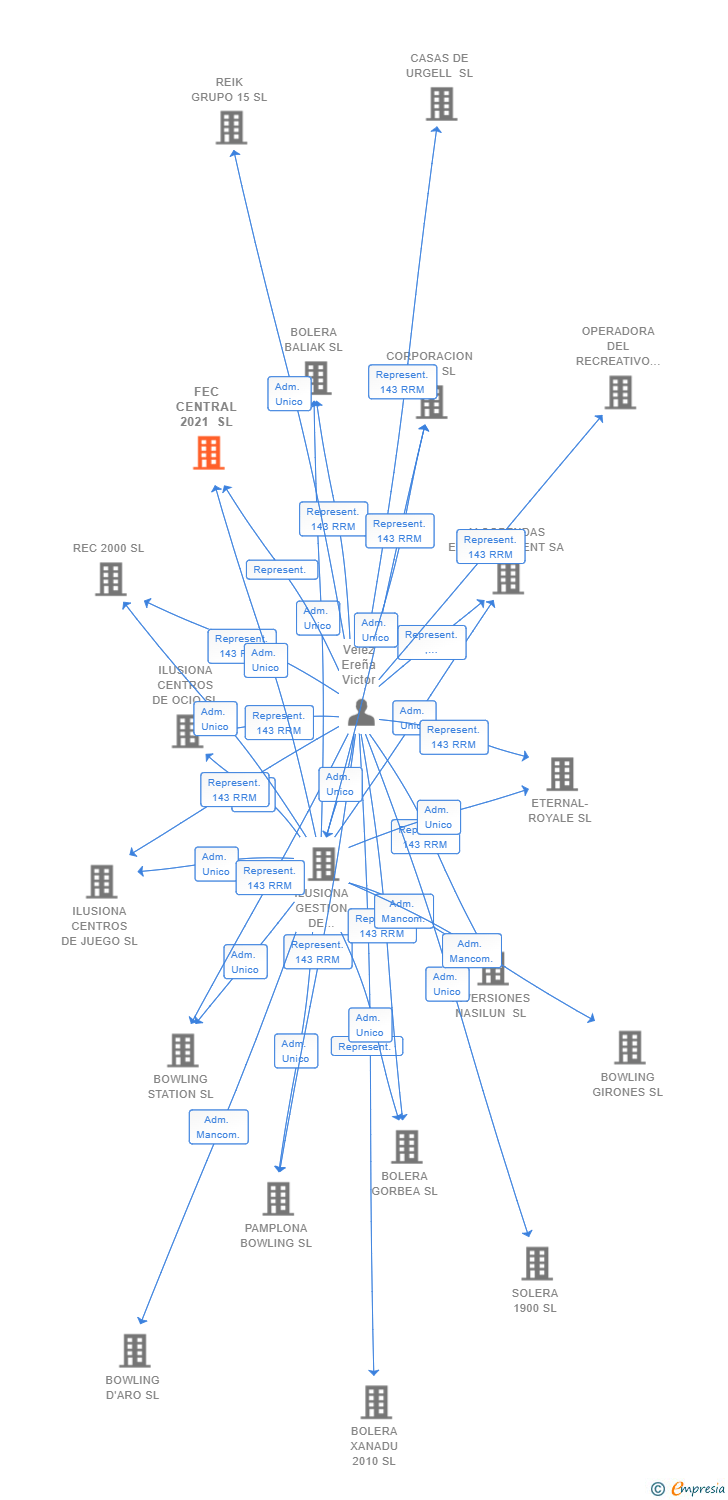 Vinculaciones societarias de FEC CENTRAL 2021 SL