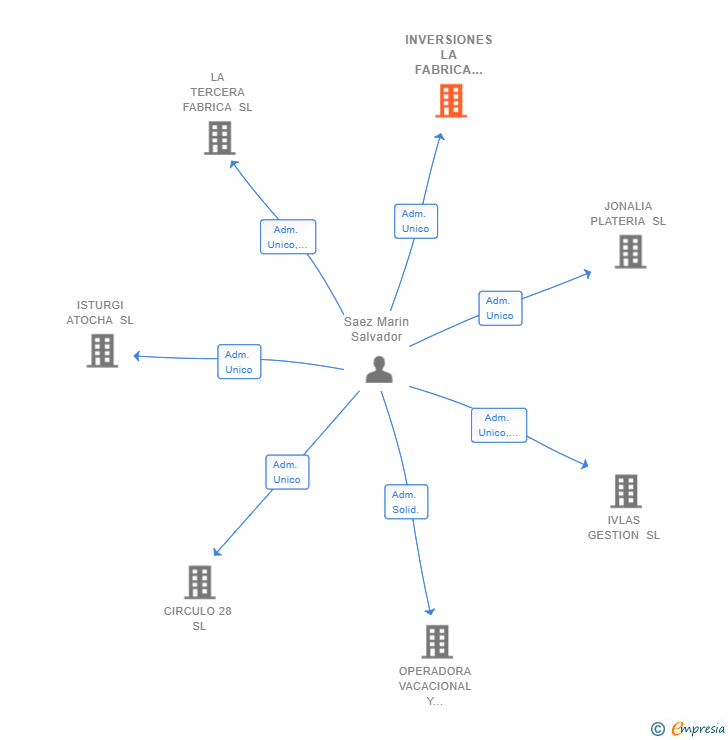 Vinculaciones societarias de INVERSIONES LA FABRICA DE LA PLATA SL