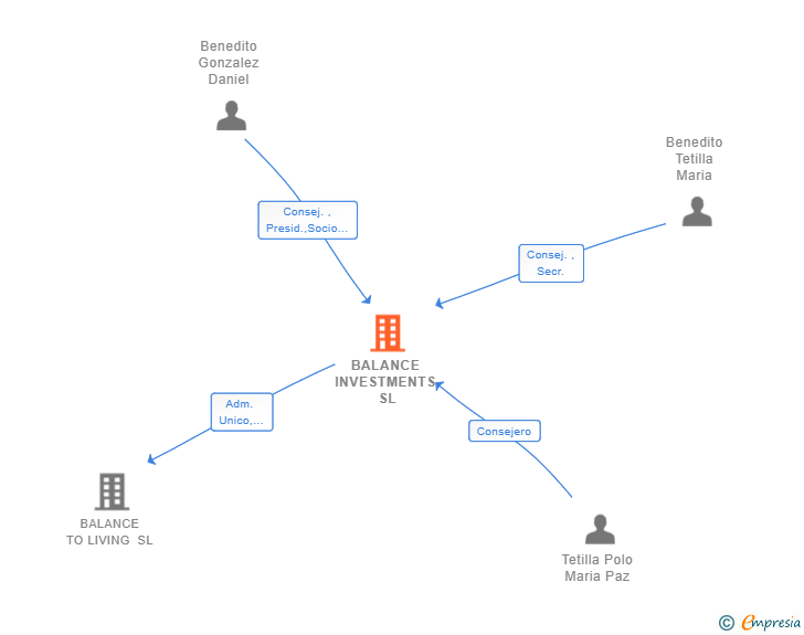 Vinculaciones societarias de BALANCE INVESTMENTS SL