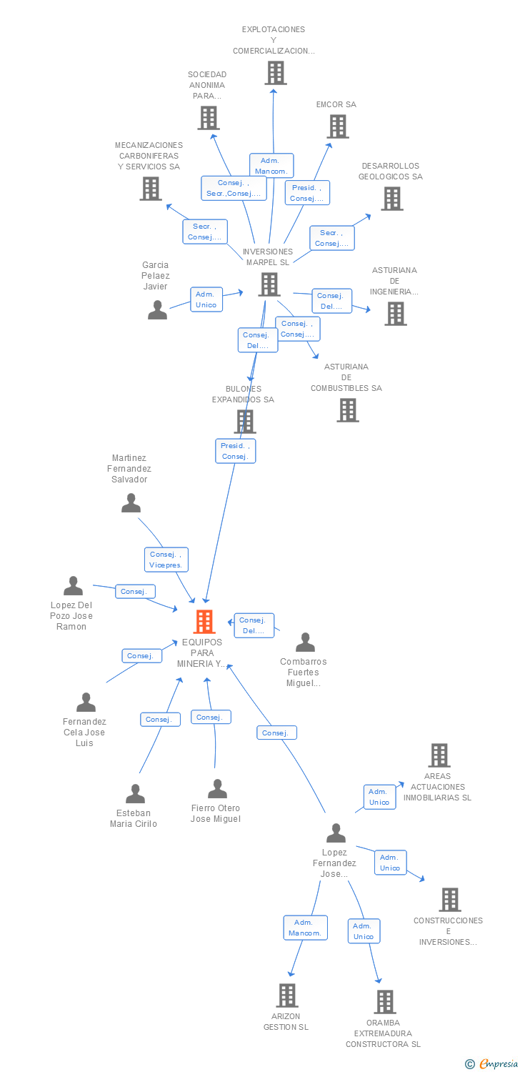 Vinculaciones societarias de EQUIPOS PARA MINERIA Y CONSTRUCCIONES SA