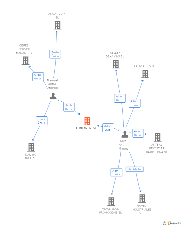 Vinculaciones societarias de TIMBAPEP SL
