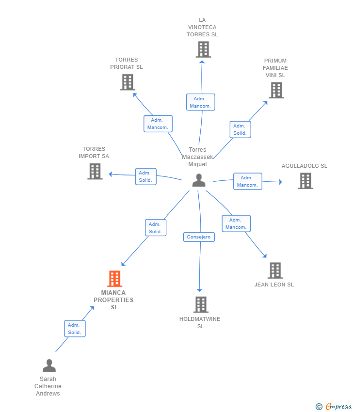 Vinculaciones societarias de MIANCA PROPERTIES SL