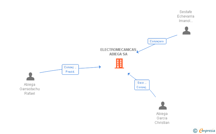 Vinculaciones societarias de ELECTROMECANICAS ABIEGA SA