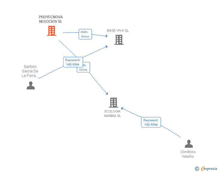 Vinculaciones societarias de PROYECNOVA NEGOCIOS SL