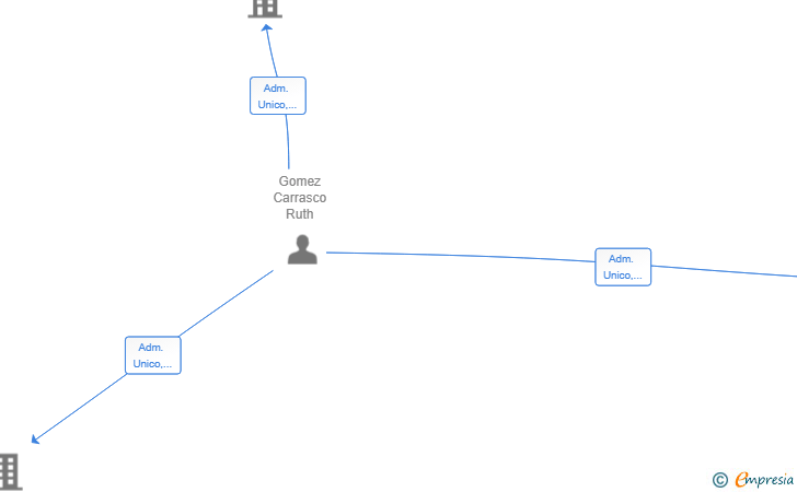 Vinculaciones societarias de SARUSAE HOLDING SL