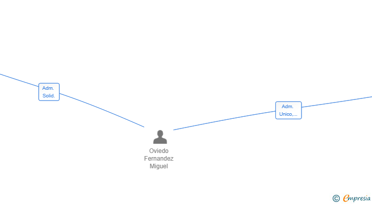 Vinculaciones societarias de NATURQUIVIR SL