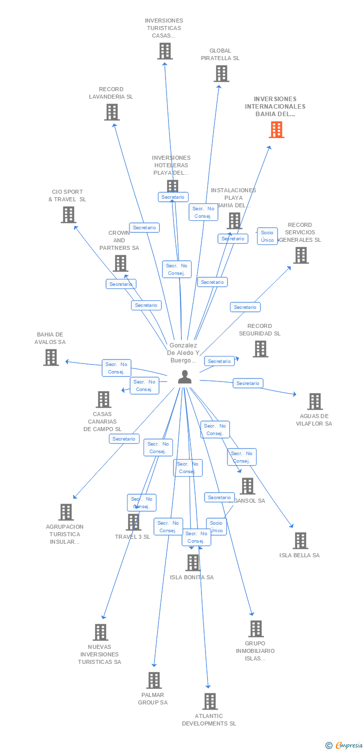 Vinculaciones societarias de INVERSIONES INTERNACIONALES BAHIA DEL DUQUE SL