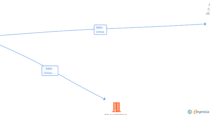 Vinculaciones societarias de BEAUTYTEC SL