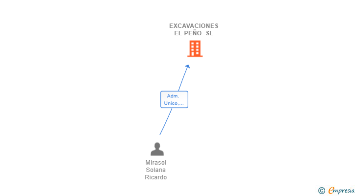 Vinculaciones societarias de EXCAVACIONES EL PEÑO SL