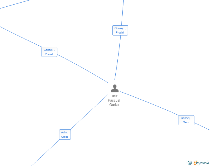 Vinculaciones societarias de BEKAERT SOLUTIONS SPAIN SL