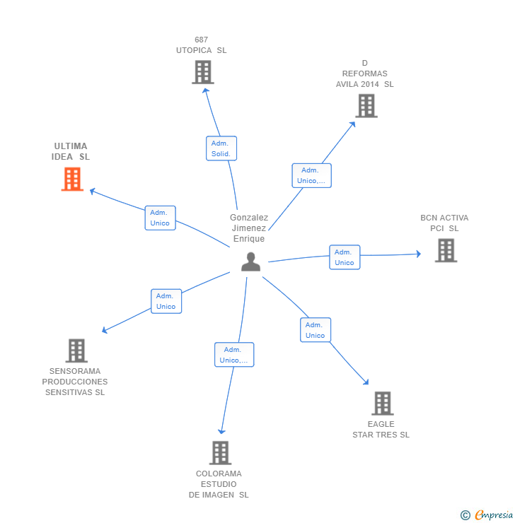 Vinculaciones societarias de ULTIMA IDEA SL