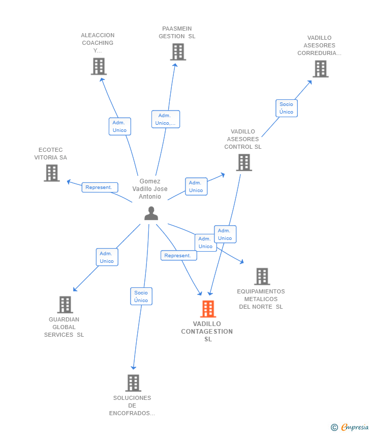 Vinculaciones societarias de VADILLO CONTAGESTION SL
